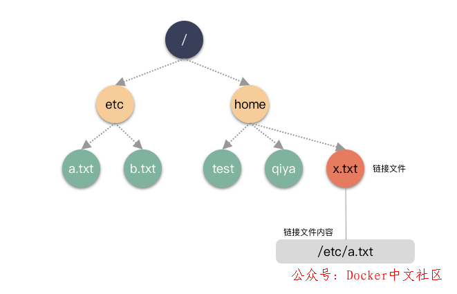 使用 25 张图，深度剖析 Linux 的 3 种“拷贝”命令  第5张