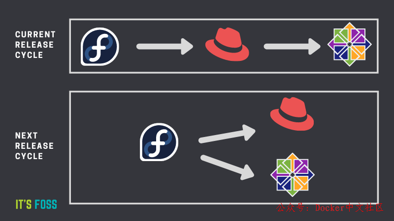 CentOS 并没有死，Rocky Linux 让其重生  第2张